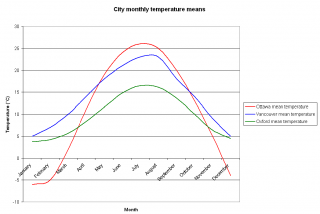 Mean monthly temperatures for Vancouver, Ottawa, and Oxford