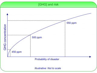 Risk of disaster and greenhouse gas concentration
