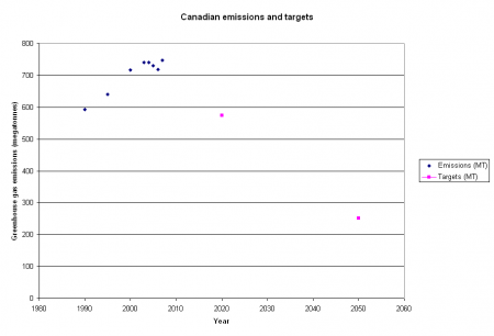 Canadian 2007 GHG emissions and targets