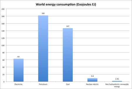 World energy consumption in exojoules